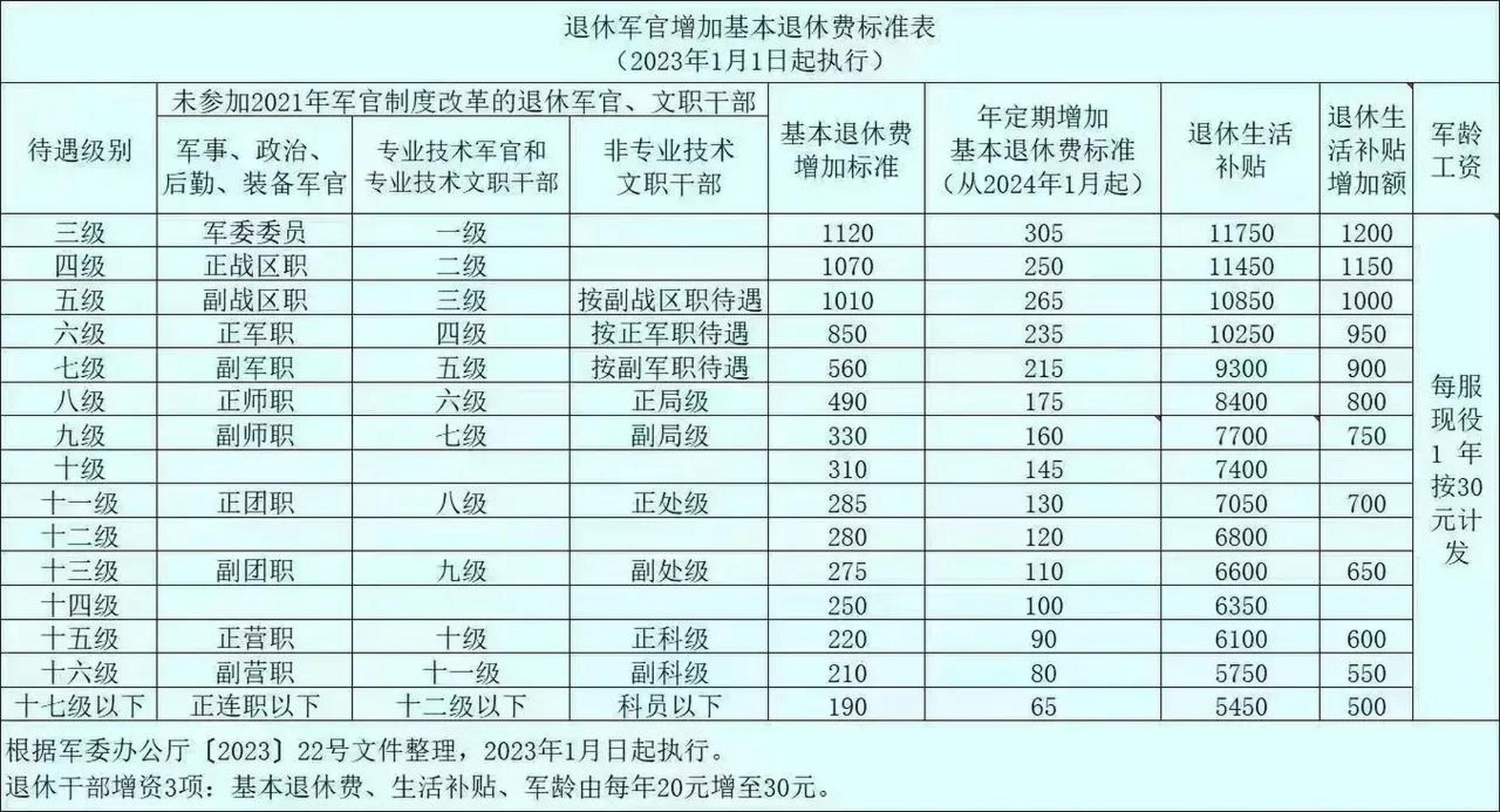 军改后最新工资表解读，影响分析与深度探讨