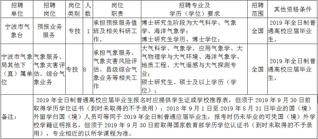 宁波市气象局最新招聘信息概览