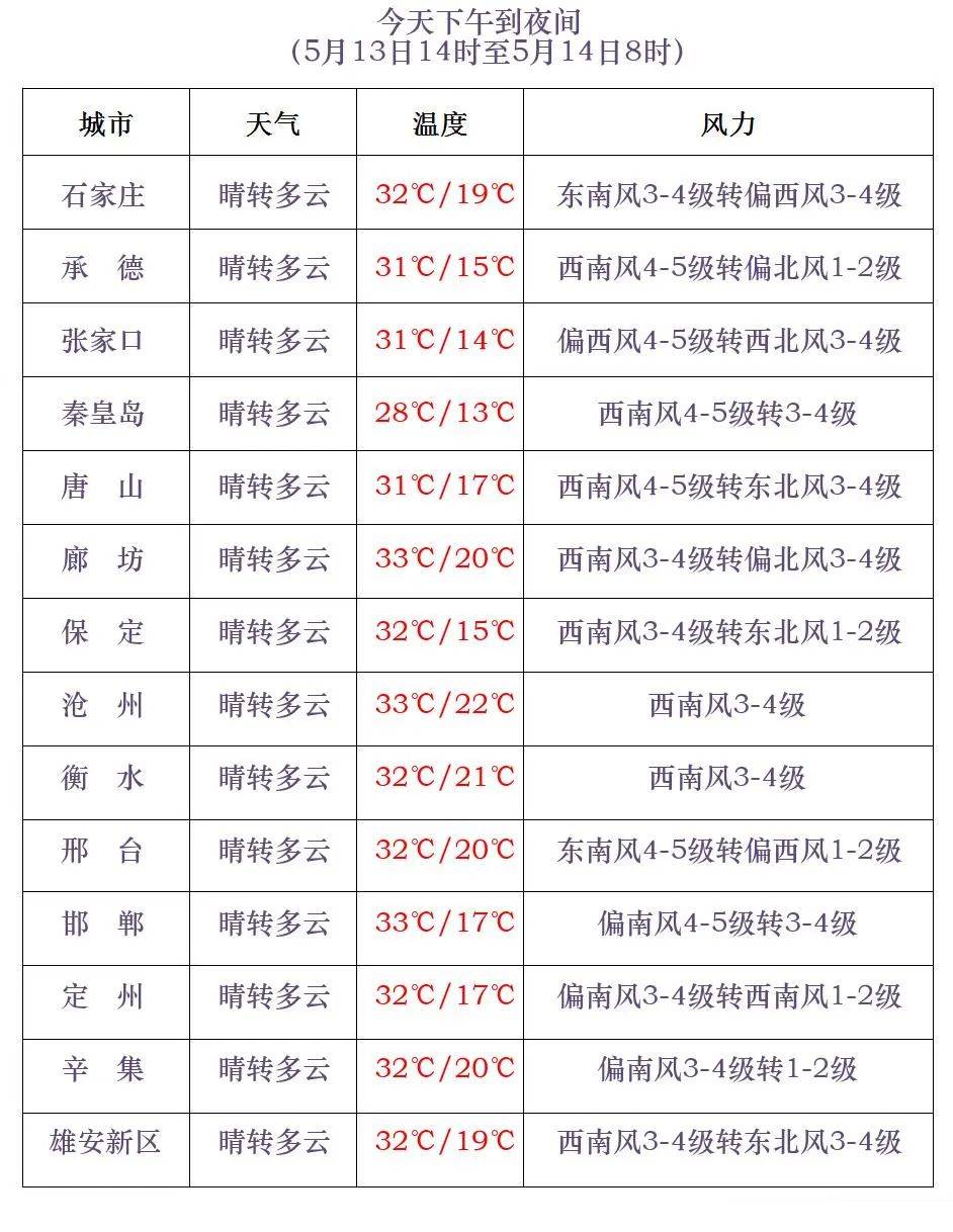 仲温村天气预报更新通知