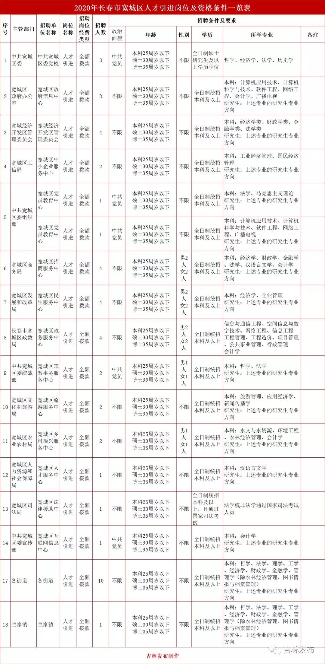 宽城镇最新招聘信息汇总