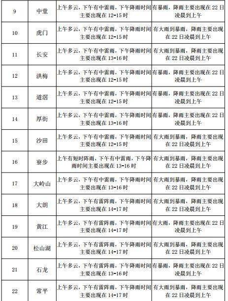 中街街道办天气预报更新通知