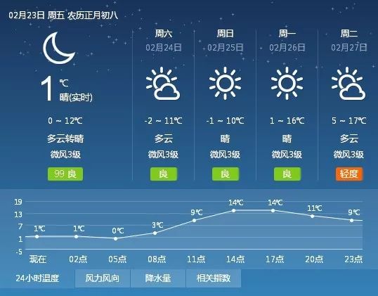 春店乡天气预报更新通知