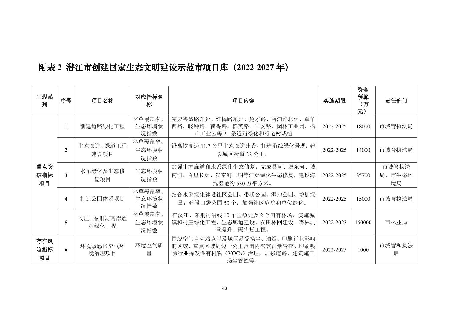 潜江市人民政府办公室最新发展规划概览