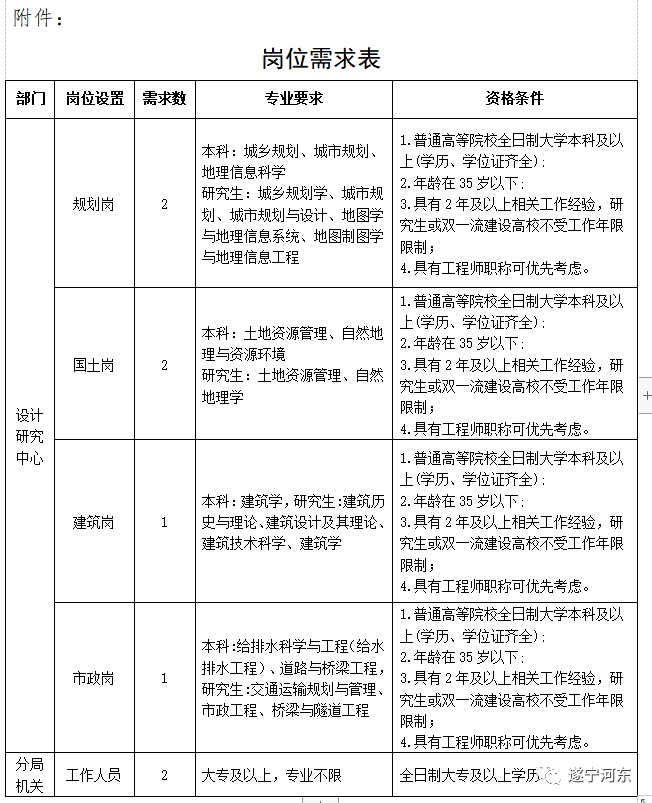 香格里拉县自然资源和规划局招聘启事