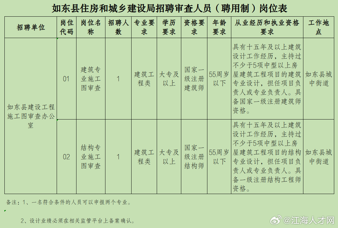 如东县住房和城乡建设局最新招聘信息