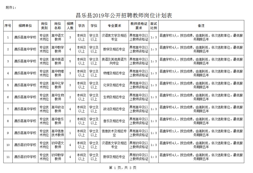 昌乐县人民政府办公室最新招聘细则详解