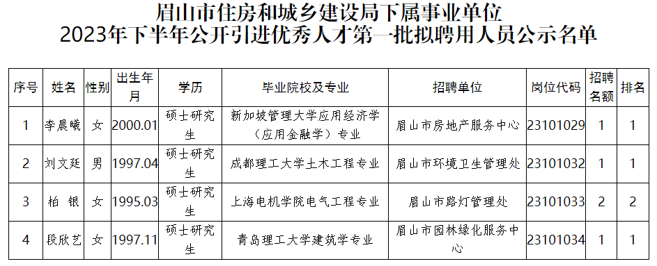 峨眉山市住房和城乡建设局最新招聘信息汇总