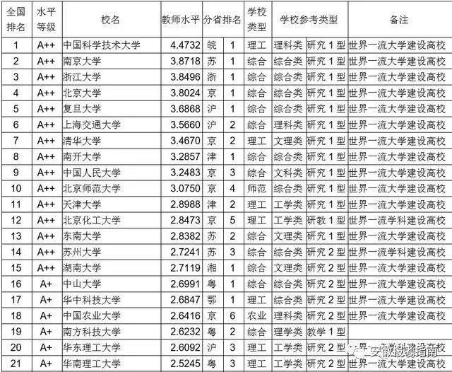 中国大学最新排名总览