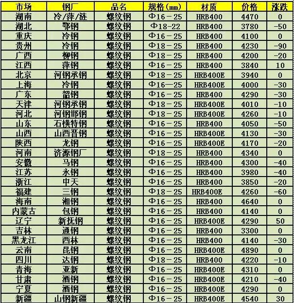 怀化螺纹钢最新价格及市场趋势深度解析