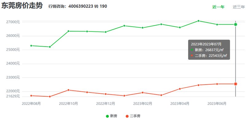 东莞市最新楼盘概况与房价走势解析