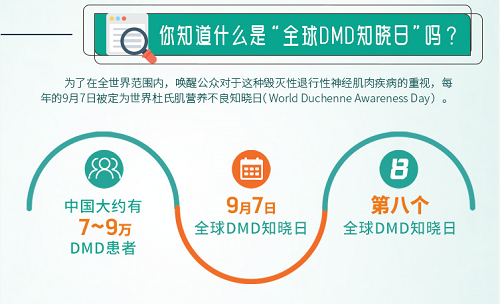 DMD治疗最新进展，世界研究动态与突破