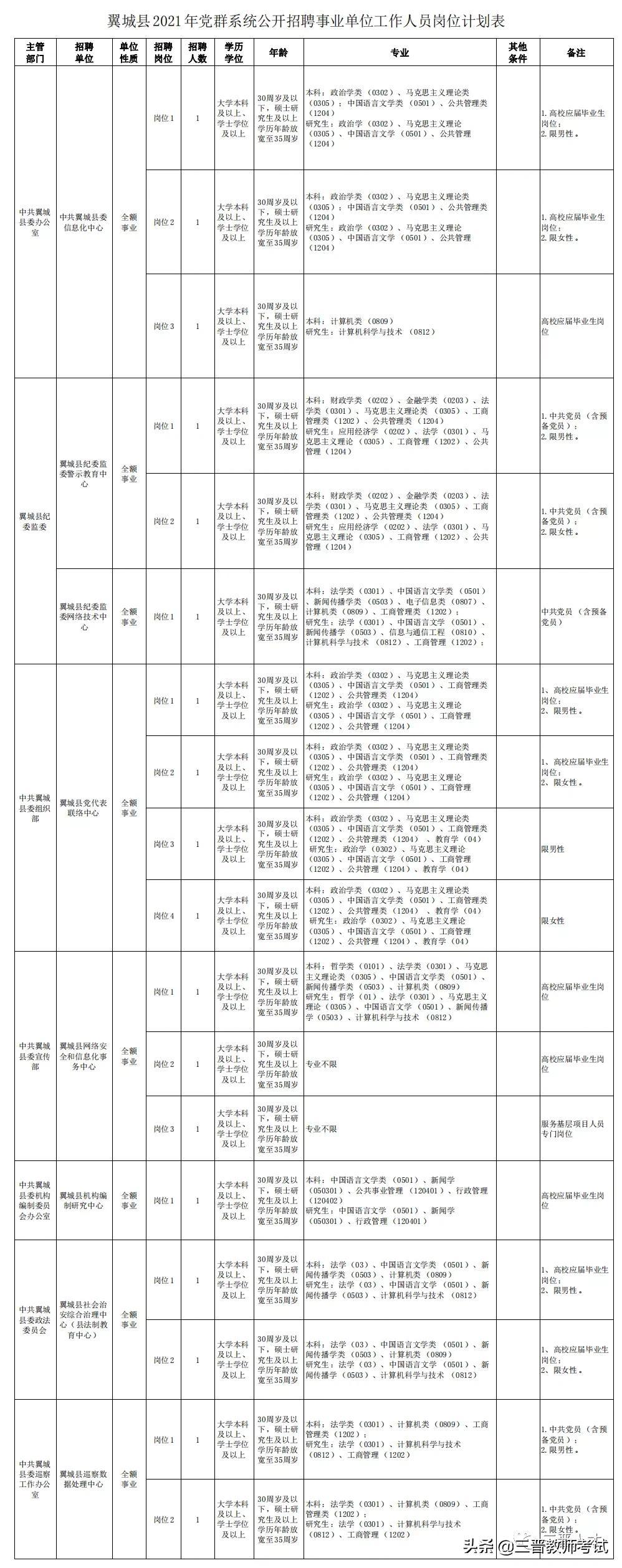 翼城县发展和改革局最新招聘信息汇总