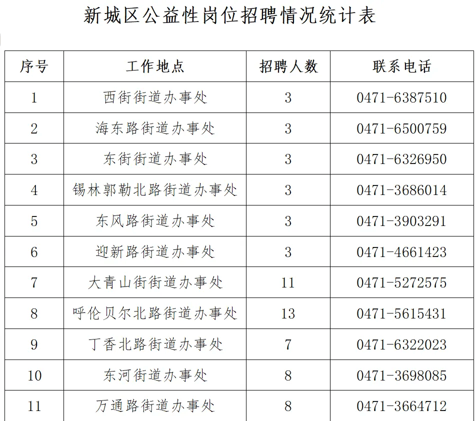 滏东街道办事处最新招聘启事