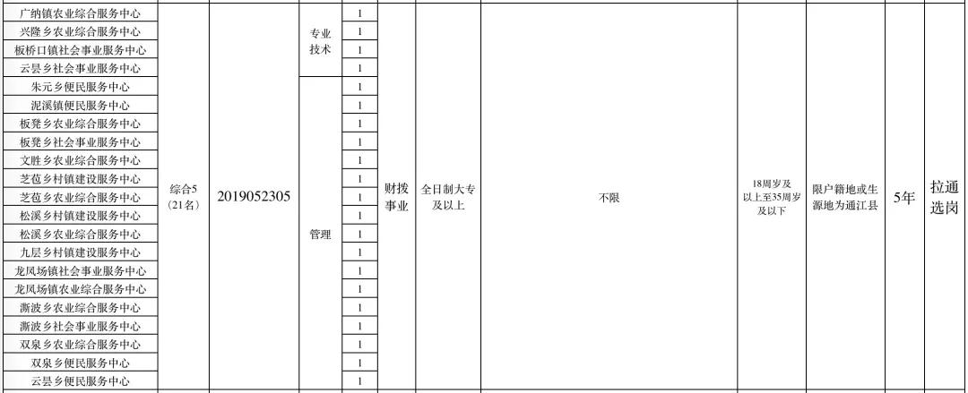 通江县发展和改革局最新招聘信息汇总