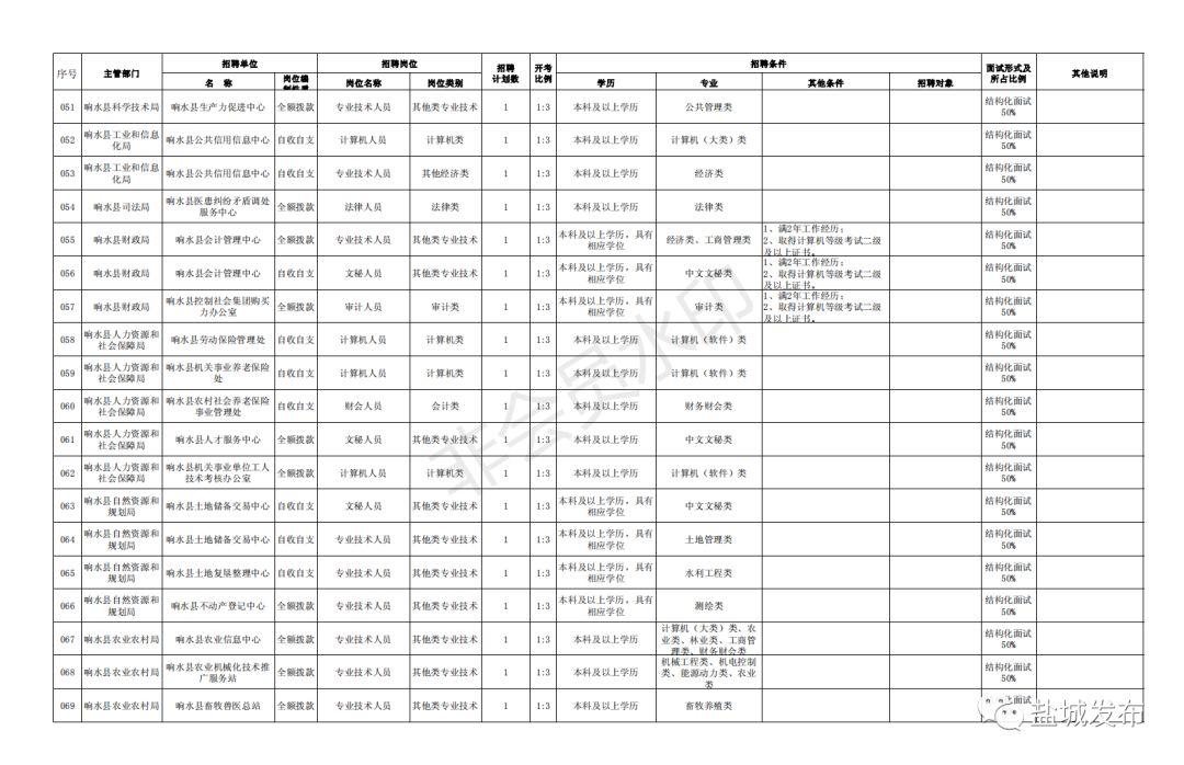 响水县交通运输局招聘公告详解