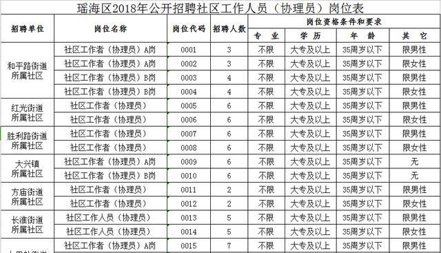 纳金路北社区居委会招聘启事全新职位概览