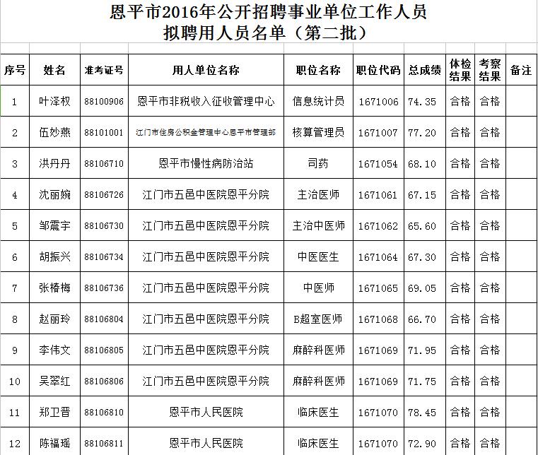 恩平市发展和改革局最新招聘启事